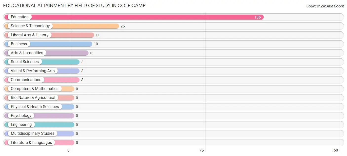 Educational Attainment by Field of Study in Cole Camp