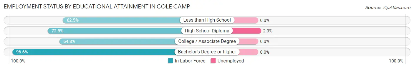 Employment Status by Educational Attainment in Cole Camp