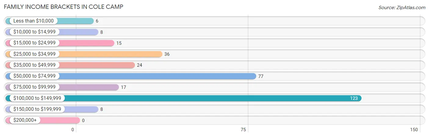 Family Income Brackets in Cole Camp