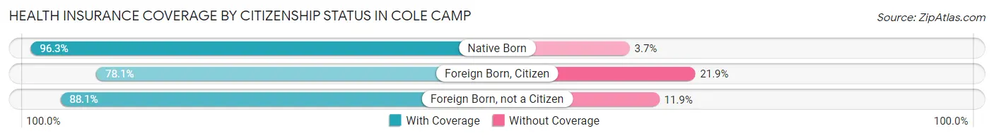 Health Insurance Coverage by Citizenship Status in Cole Camp