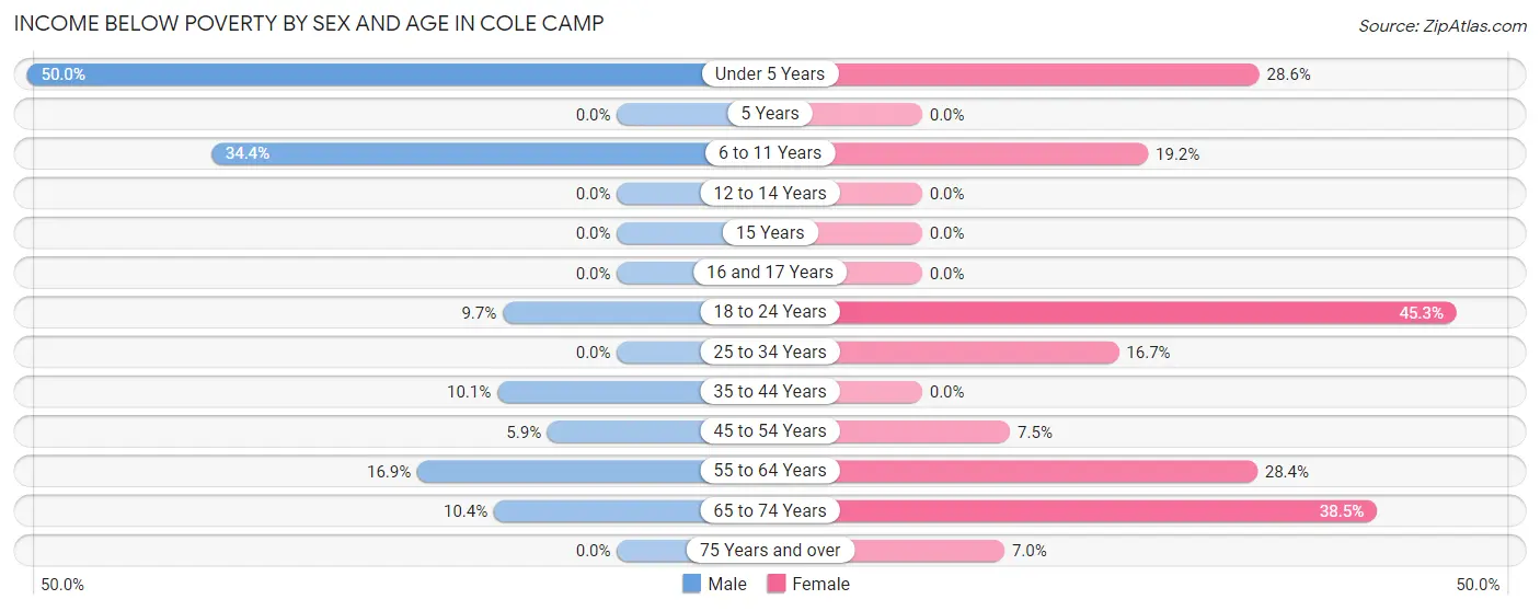 Income Below Poverty by Sex and Age in Cole Camp