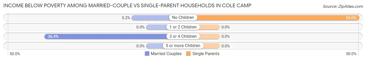 Income Below Poverty Among Married-Couple vs Single-Parent Households in Cole Camp