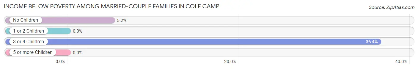 Income Below Poverty Among Married-Couple Families in Cole Camp
