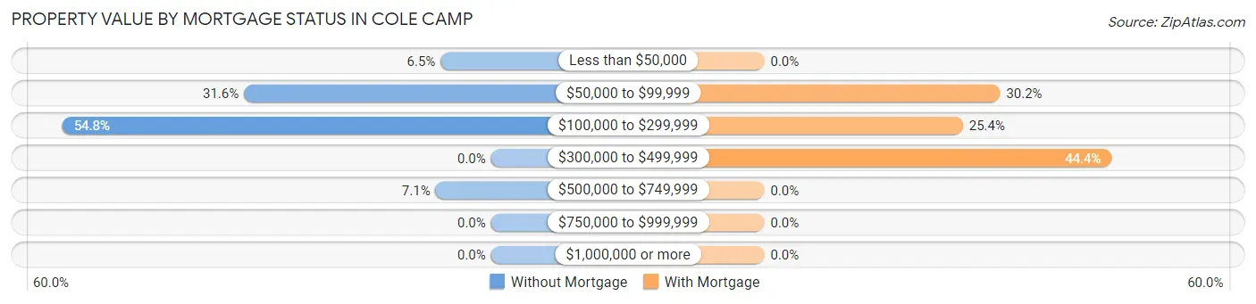 Property Value by Mortgage Status in Cole Camp