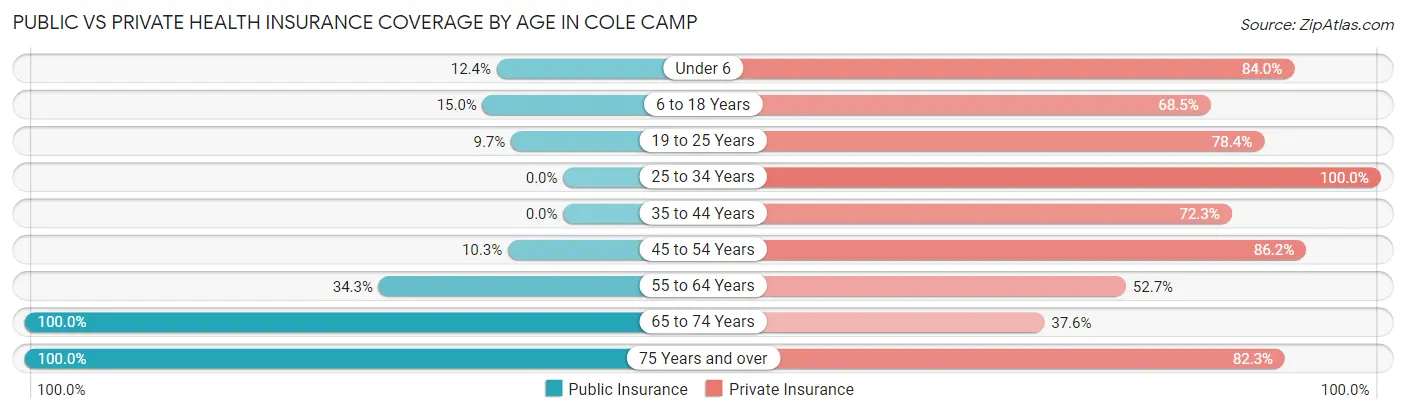 Public vs Private Health Insurance Coverage by Age in Cole Camp
