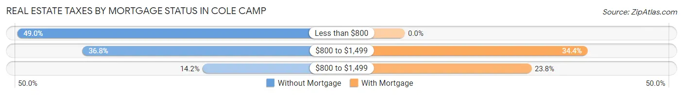 Real Estate Taxes by Mortgage Status in Cole Camp