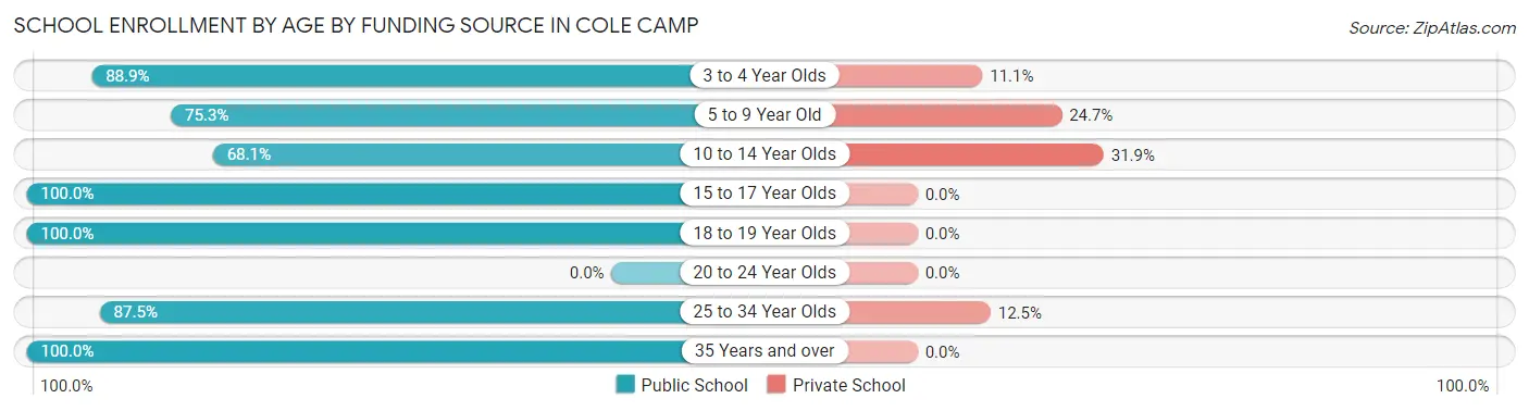 School Enrollment by Age by Funding Source in Cole Camp