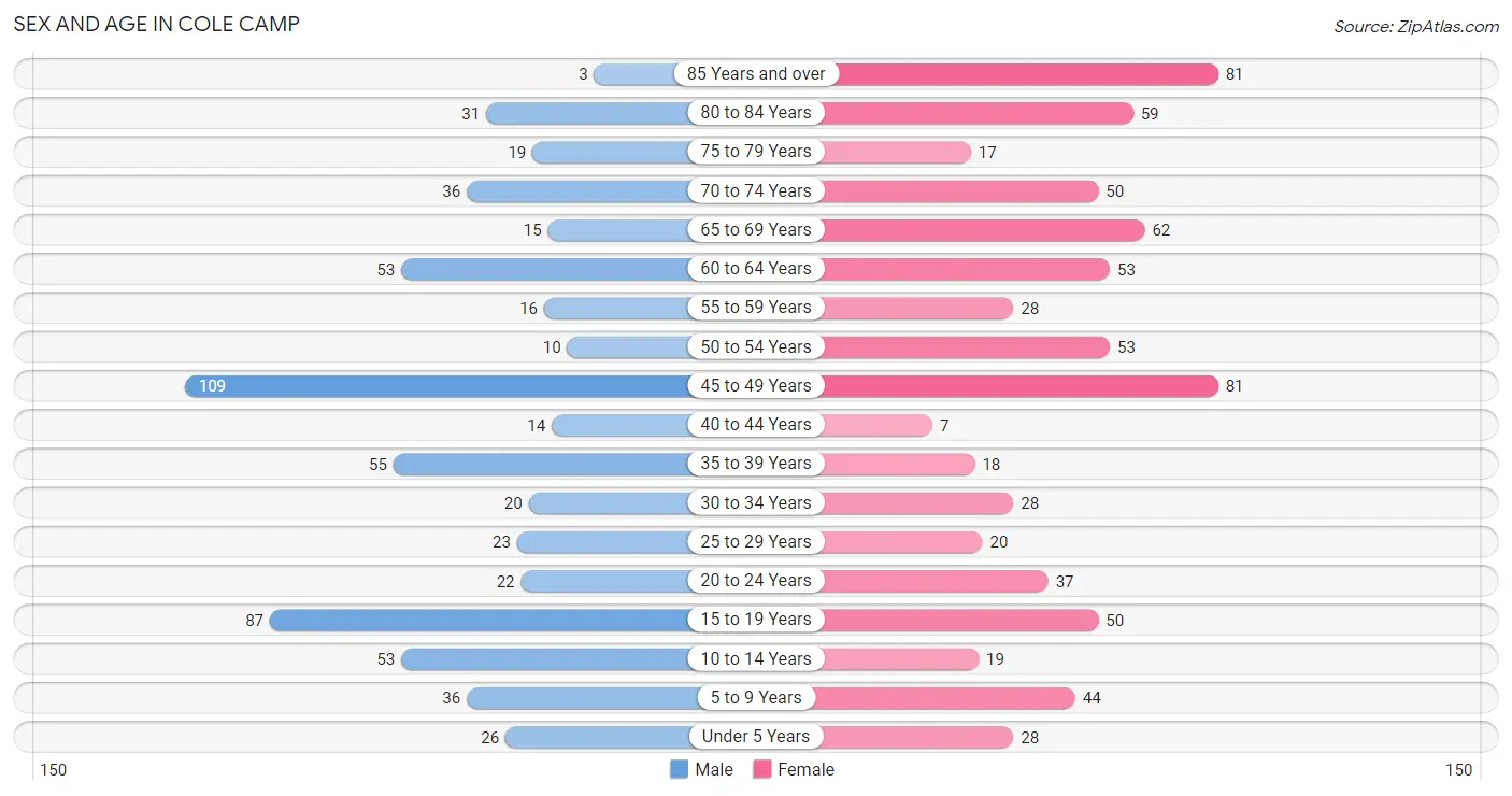 Sex and Age in Cole Camp