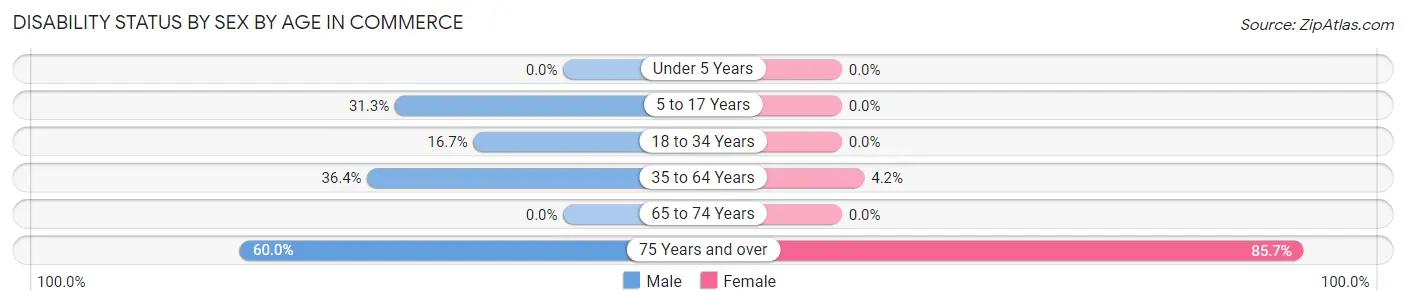 Disability Status by Sex by Age in Commerce