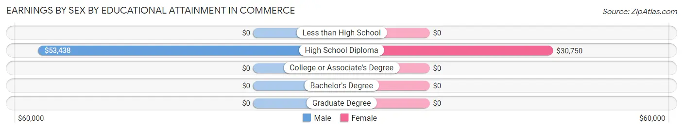 Earnings by Sex by Educational Attainment in Commerce