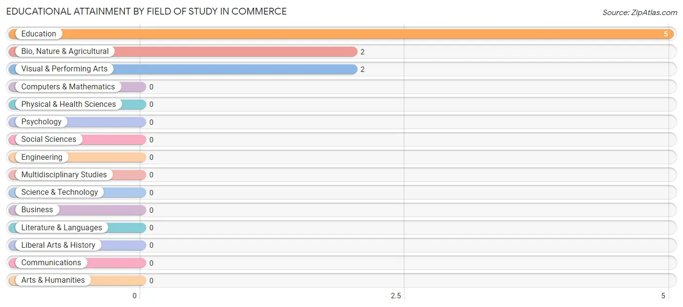 Educational Attainment by Field of Study in Commerce