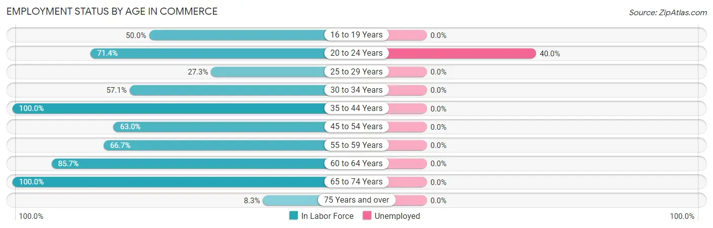 Employment Status by Age in Commerce