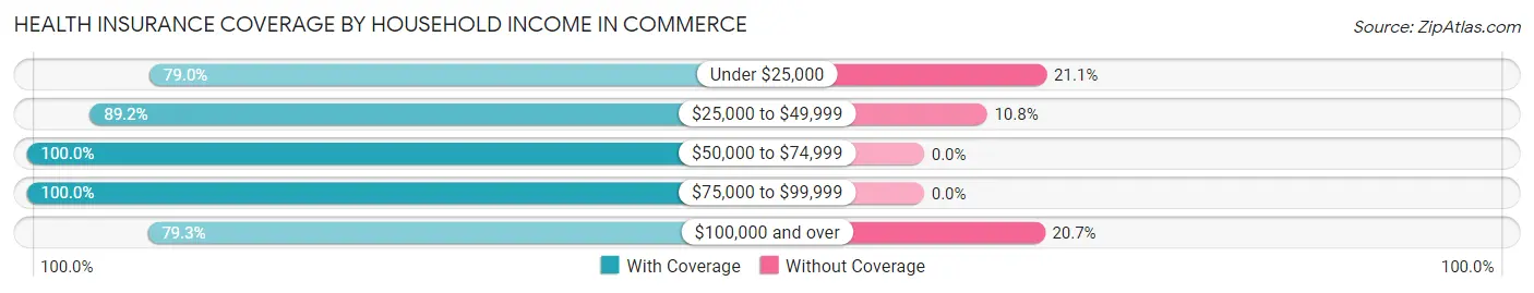 Health Insurance Coverage by Household Income in Commerce
