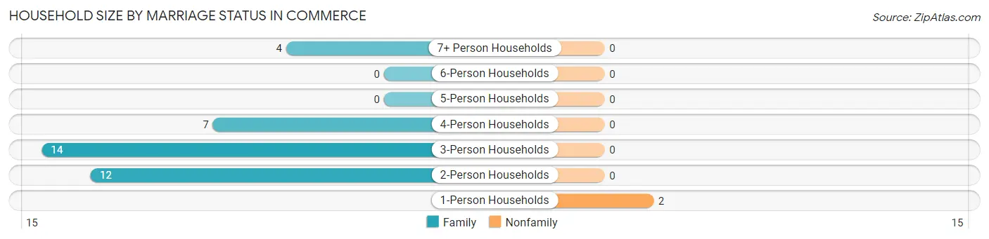 Household Size by Marriage Status in Commerce