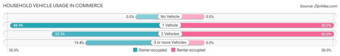 Household Vehicle Usage in Commerce