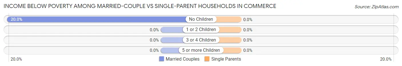 Income Below Poverty Among Married-Couple vs Single-Parent Households in Commerce