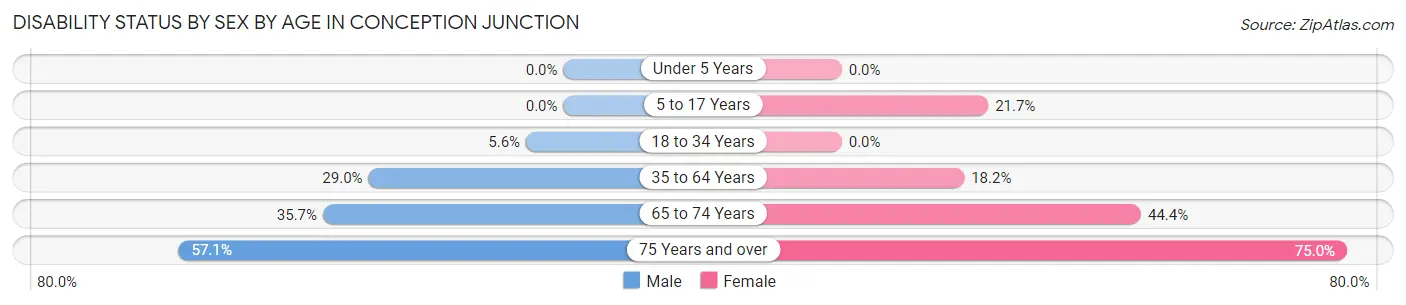 Disability Status by Sex by Age in Conception Junction