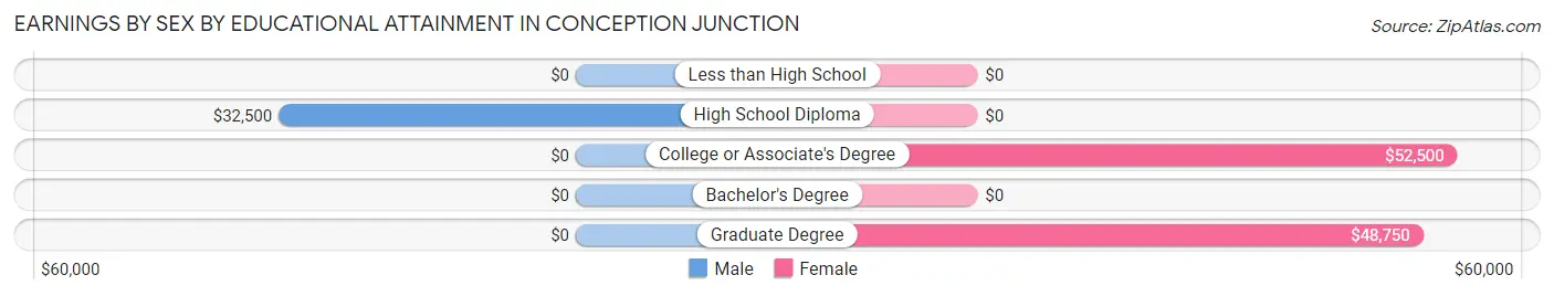 Earnings by Sex by Educational Attainment in Conception Junction