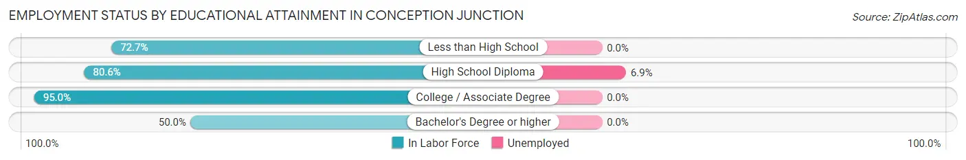 Employment Status by Educational Attainment in Conception Junction