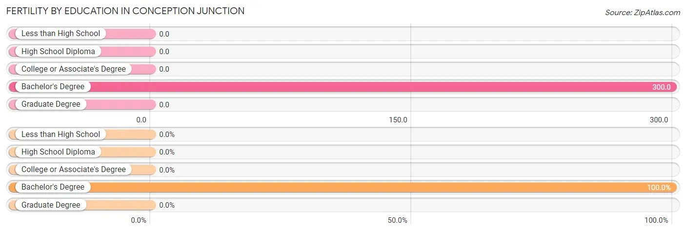 Female Fertility by Education Attainment in Conception Junction