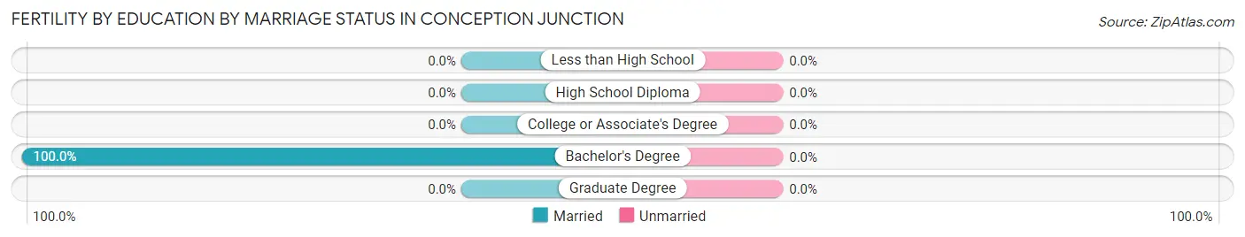 Female Fertility by Education by Marriage Status in Conception Junction
