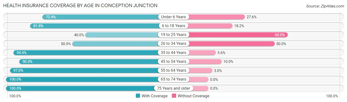 Health Insurance Coverage by Age in Conception Junction