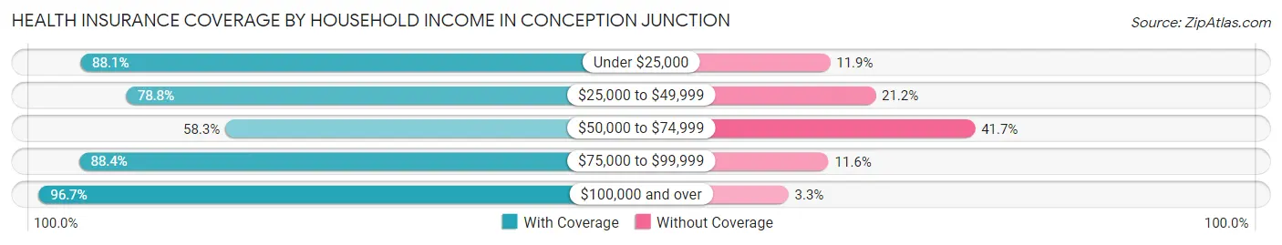 Health Insurance Coverage by Household Income in Conception Junction