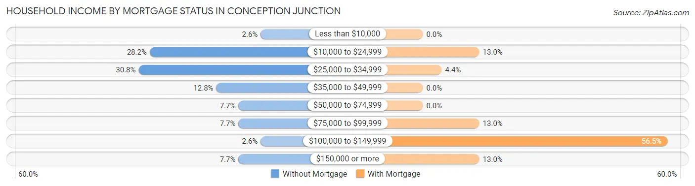 Household Income by Mortgage Status in Conception Junction