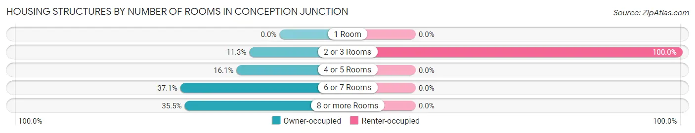Housing Structures by Number of Rooms in Conception Junction
