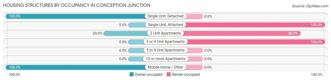 Housing Structures by Occupancy in Conception Junction