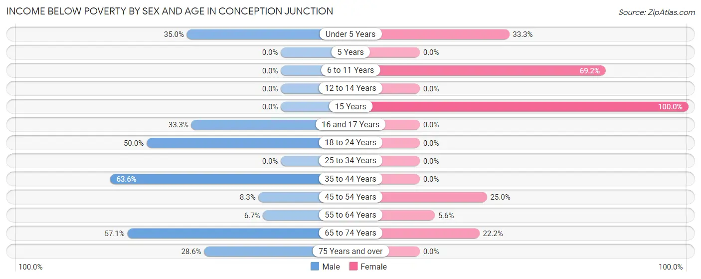 Income Below Poverty by Sex and Age in Conception Junction