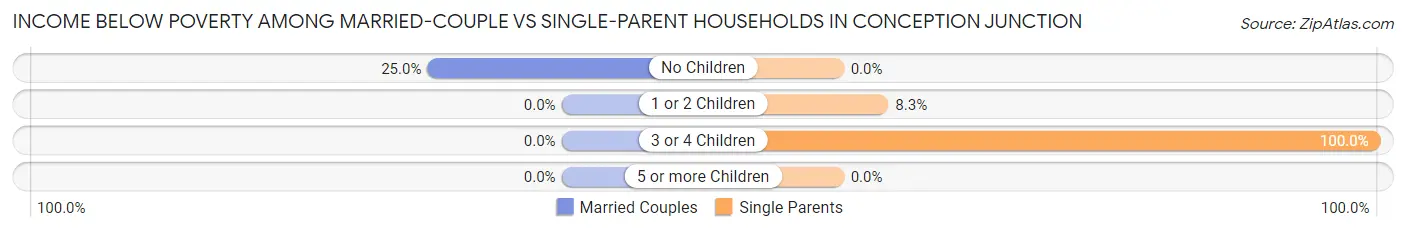 Income Below Poverty Among Married-Couple vs Single-Parent Households in Conception Junction
