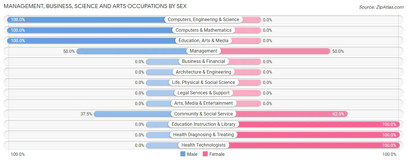 Management, Business, Science and Arts Occupations by Sex in Conception Junction
