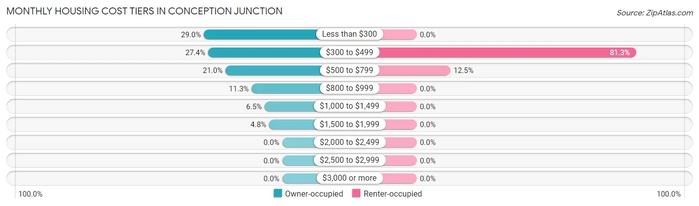 Monthly Housing Cost Tiers in Conception Junction