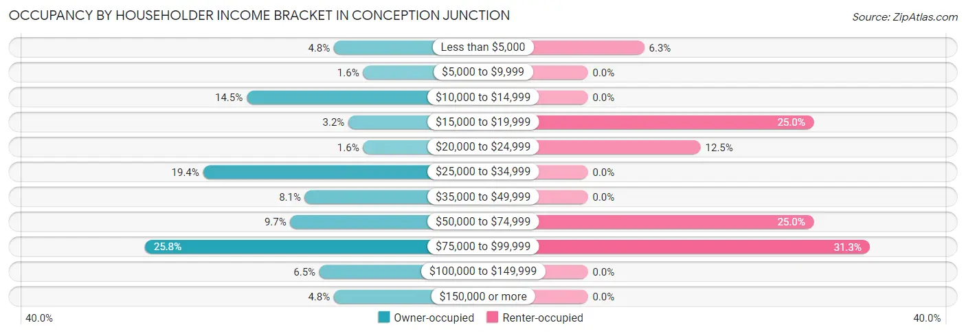 Occupancy by Householder Income Bracket in Conception Junction