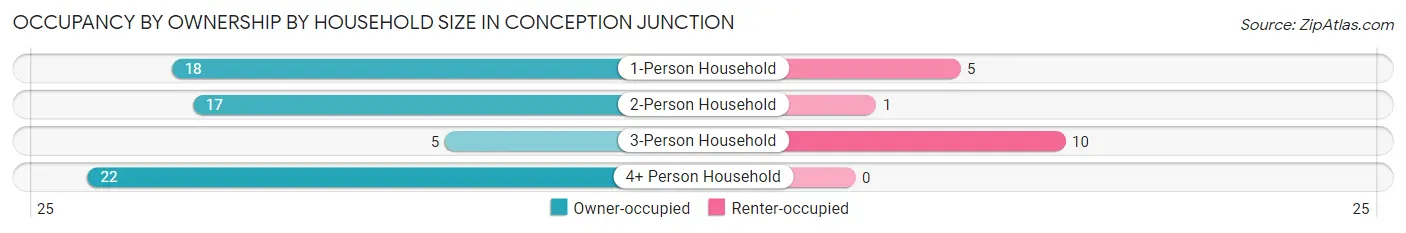 Occupancy by Ownership by Household Size in Conception Junction