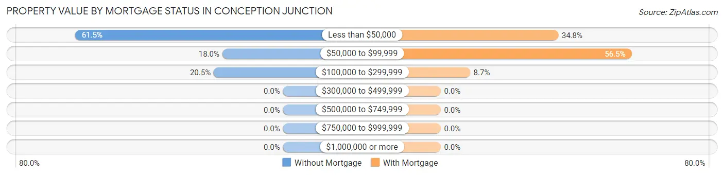 Property Value by Mortgage Status in Conception Junction