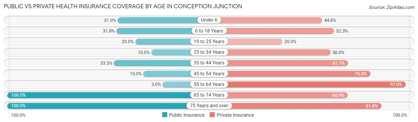Public vs Private Health Insurance Coverage by Age in Conception Junction