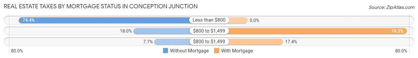 Real Estate Taxes by Mortgage Status in Conception Junction