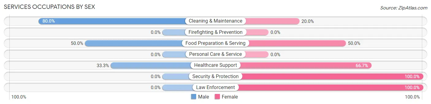 Services Occupations by Sex in Conception Junction