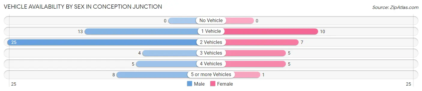 Vehicle Availability by Sex in Conception Junction