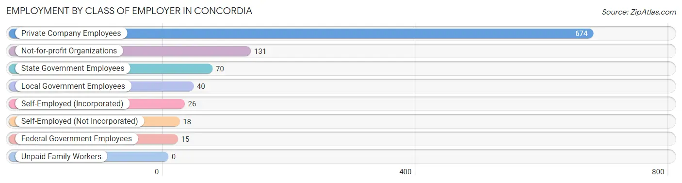 Employment by Class of Employer in Concordia