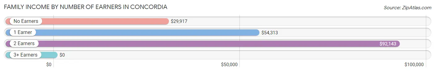 Family Income by Number of Earners in Concordia