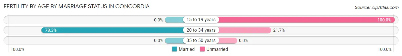 Female Fertility by Age by Marriage Status in Concordia