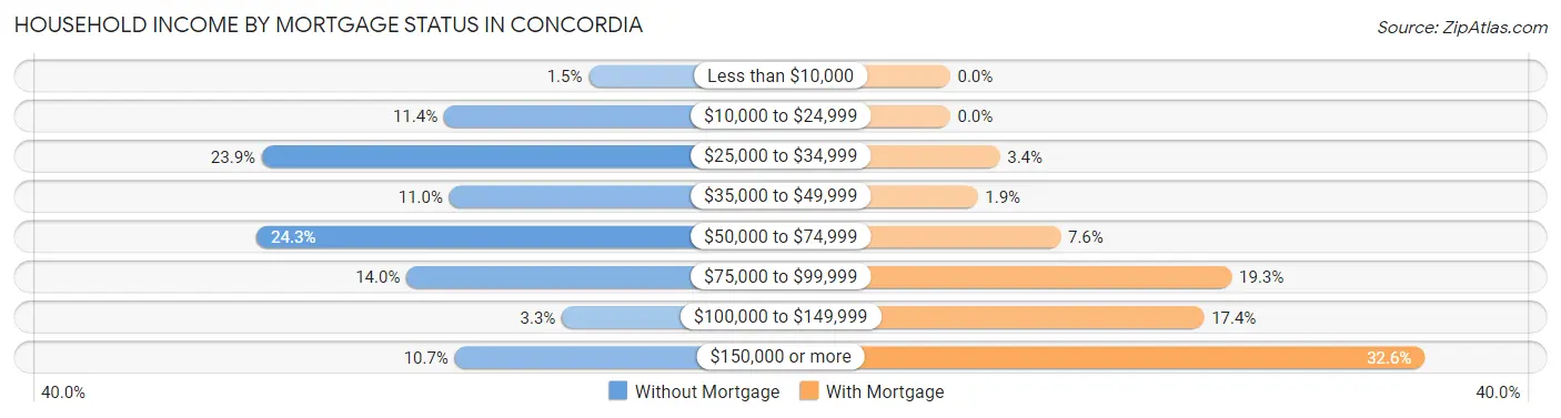 Household Income by Mortgage Status in Concordia