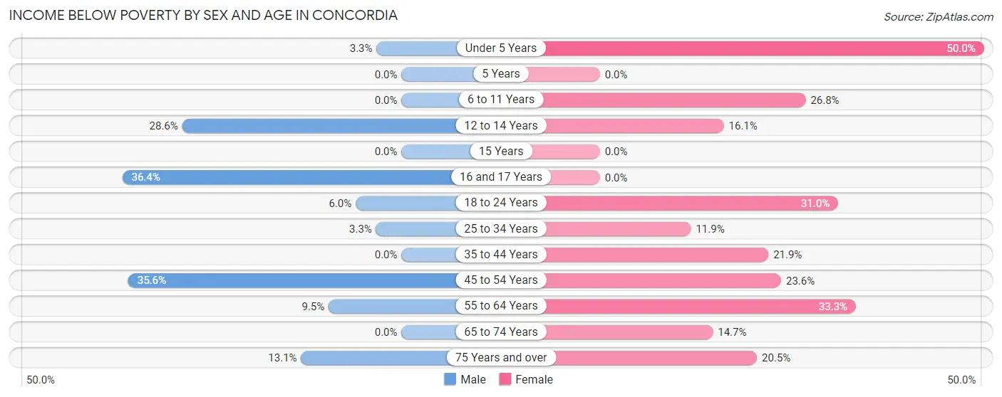 Income Below Poverty by Sex and Age in Concordia