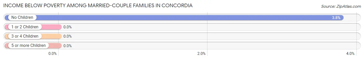 Income Below Poverty Among Married-Couple Families in Concordia