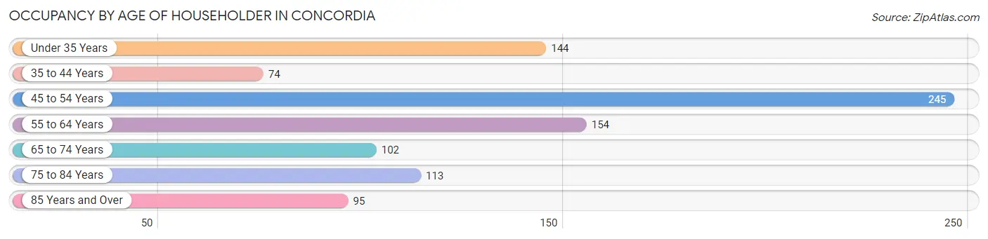 Occupancy by Age of Householder in Concordia