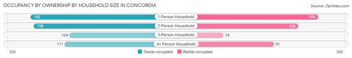 Occupancy by Ownership by Household Size in Concordia