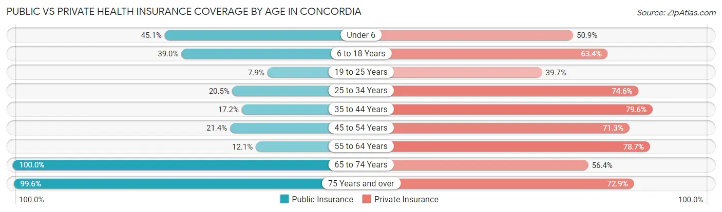 Public vs Private Health Insurance Coverage by Age in Concordia